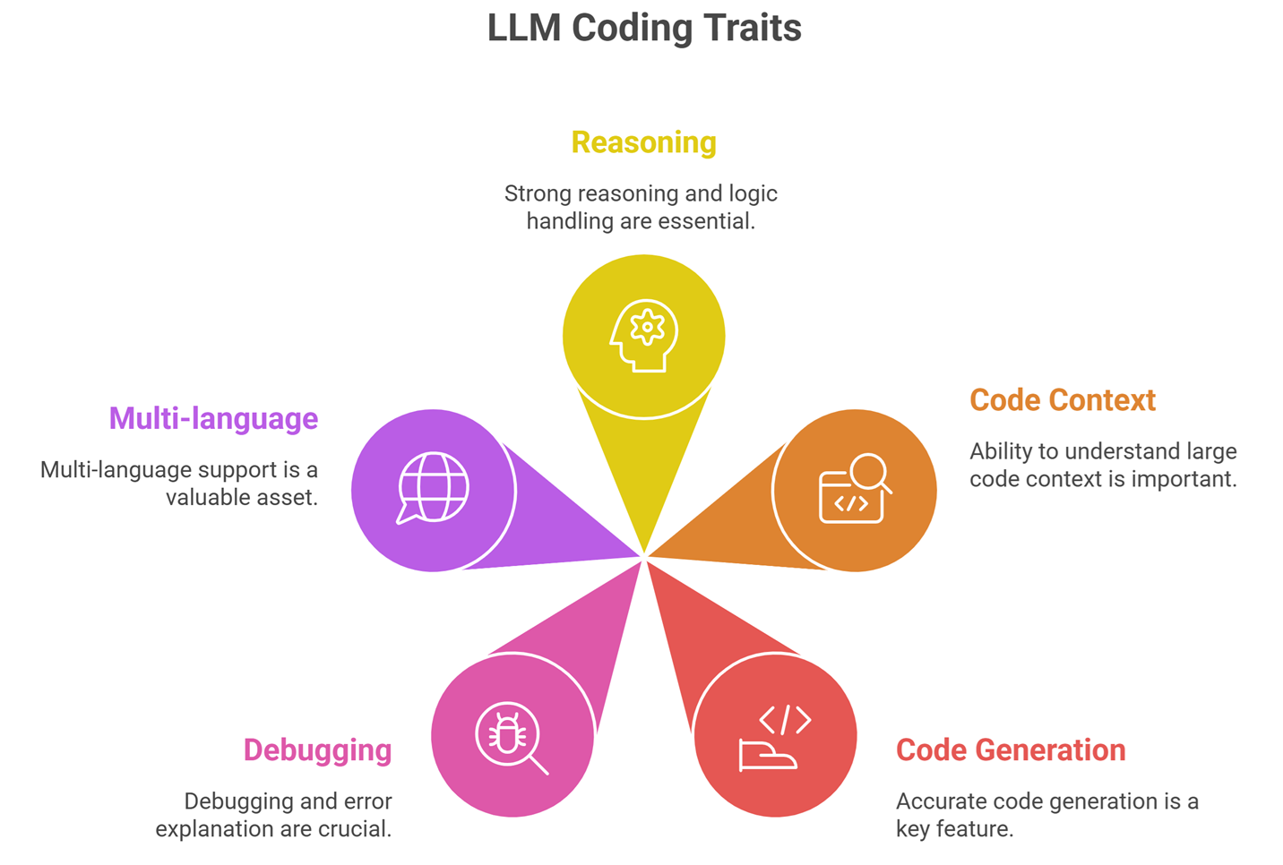 top llm models for programming and debugging