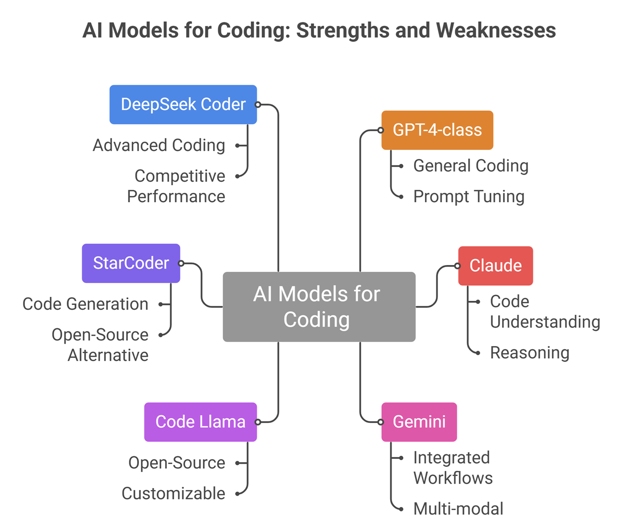 top llm models for programming and debugging