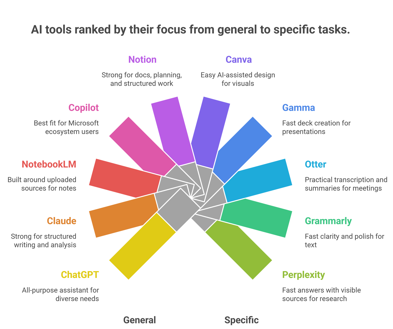 Best AI tools for productivity in 2026 grouped by use case