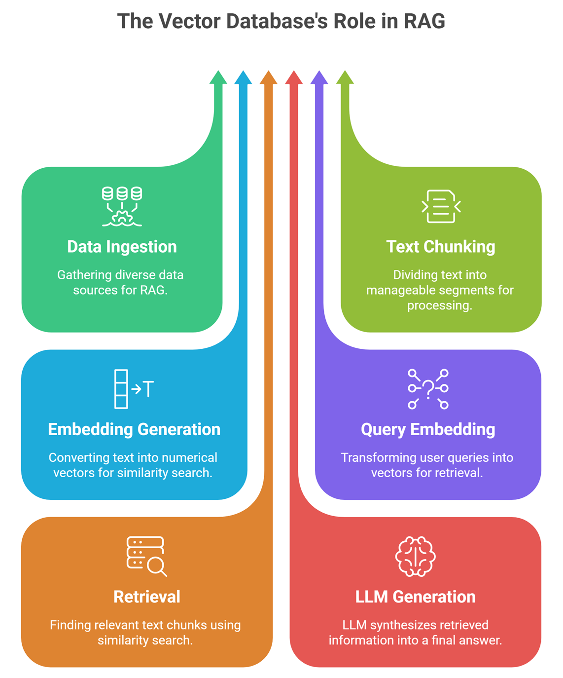 vector database role in rag pipeline diagram