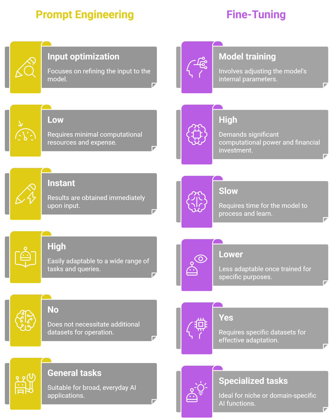 Difference between prompting and fine tuning in ai: Key differences