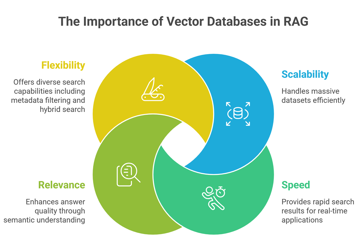 vector database role in rag pipeline diagram: The Importance of Vector Databases in RAG