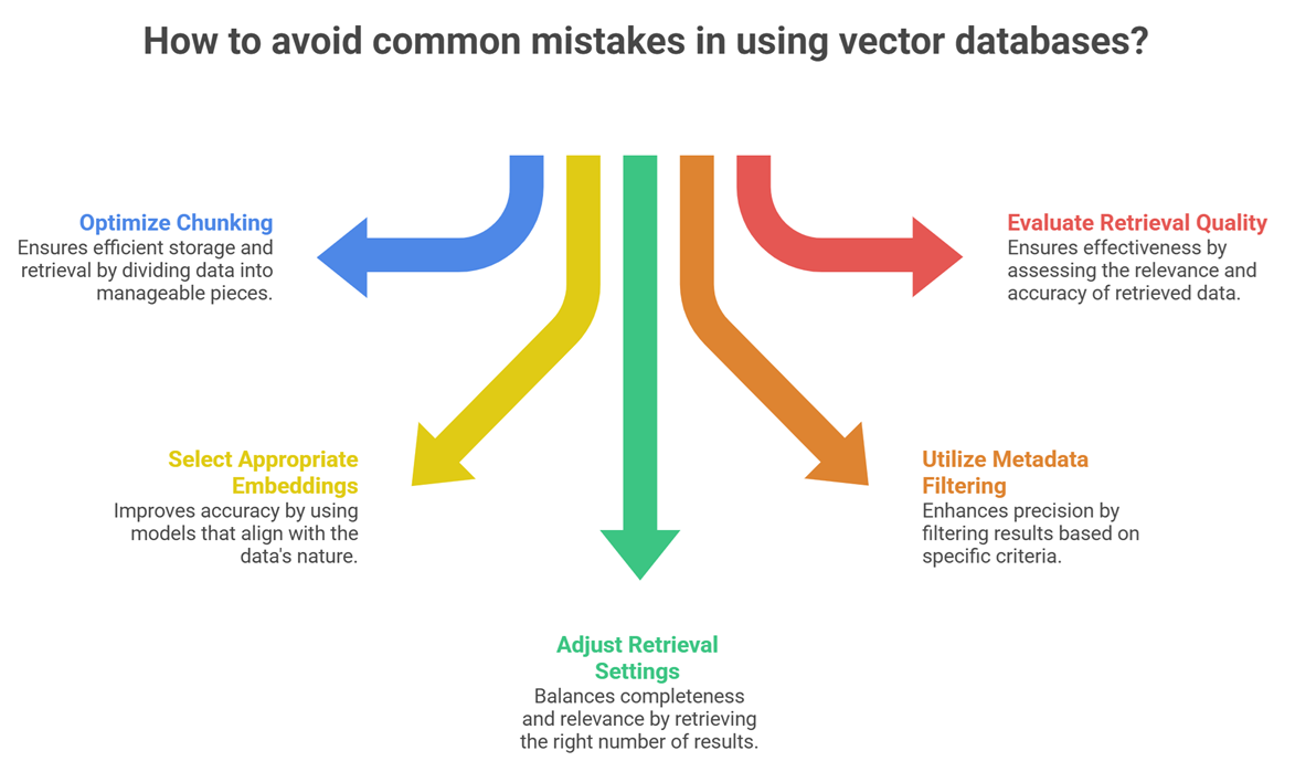 rag pipeline with embeddings and vector search explained:Common mistakes in using vector databases