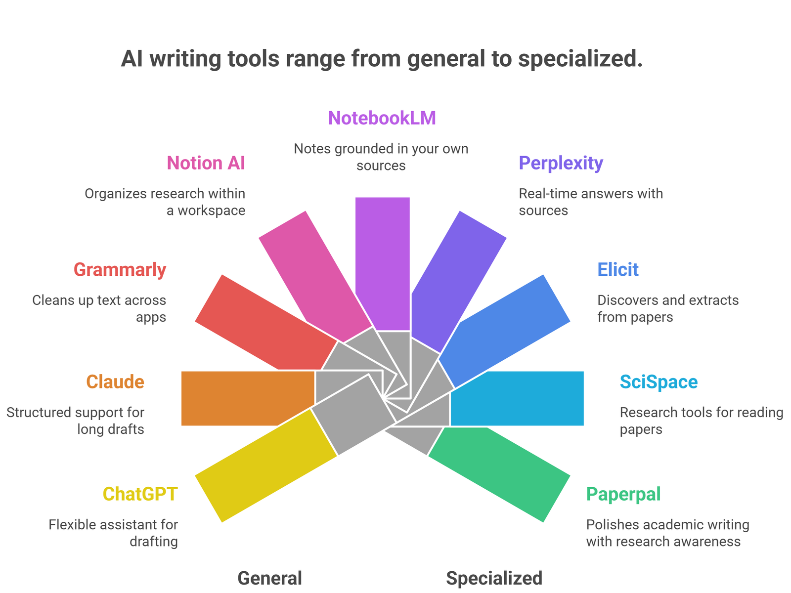 Best AI tools for research notes writing and editing in one workflow