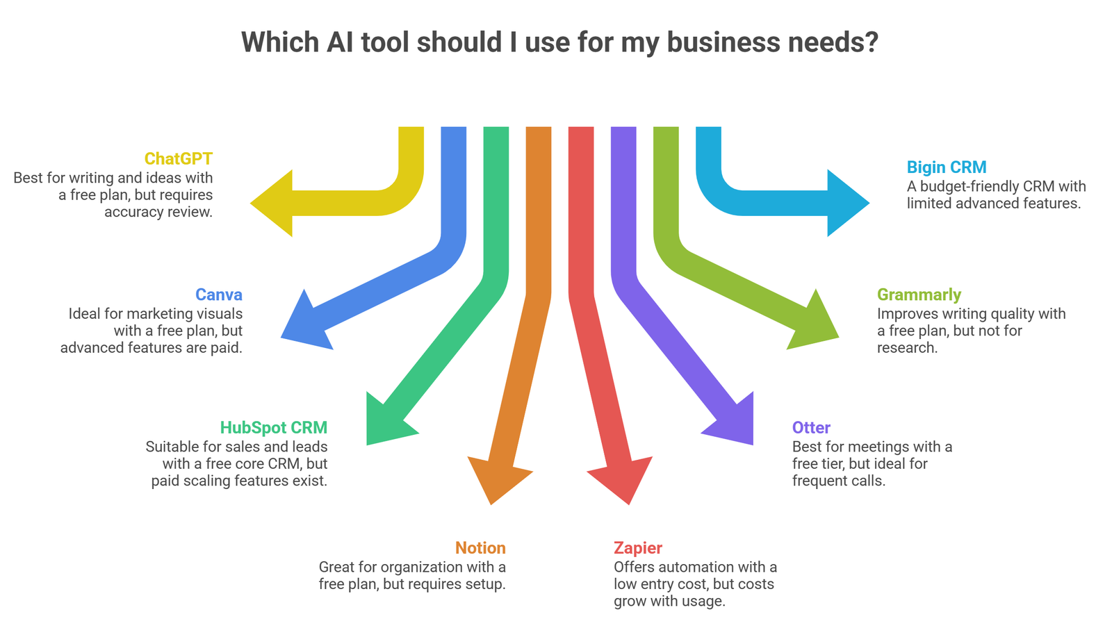 budget ai tools for small businesses workflow