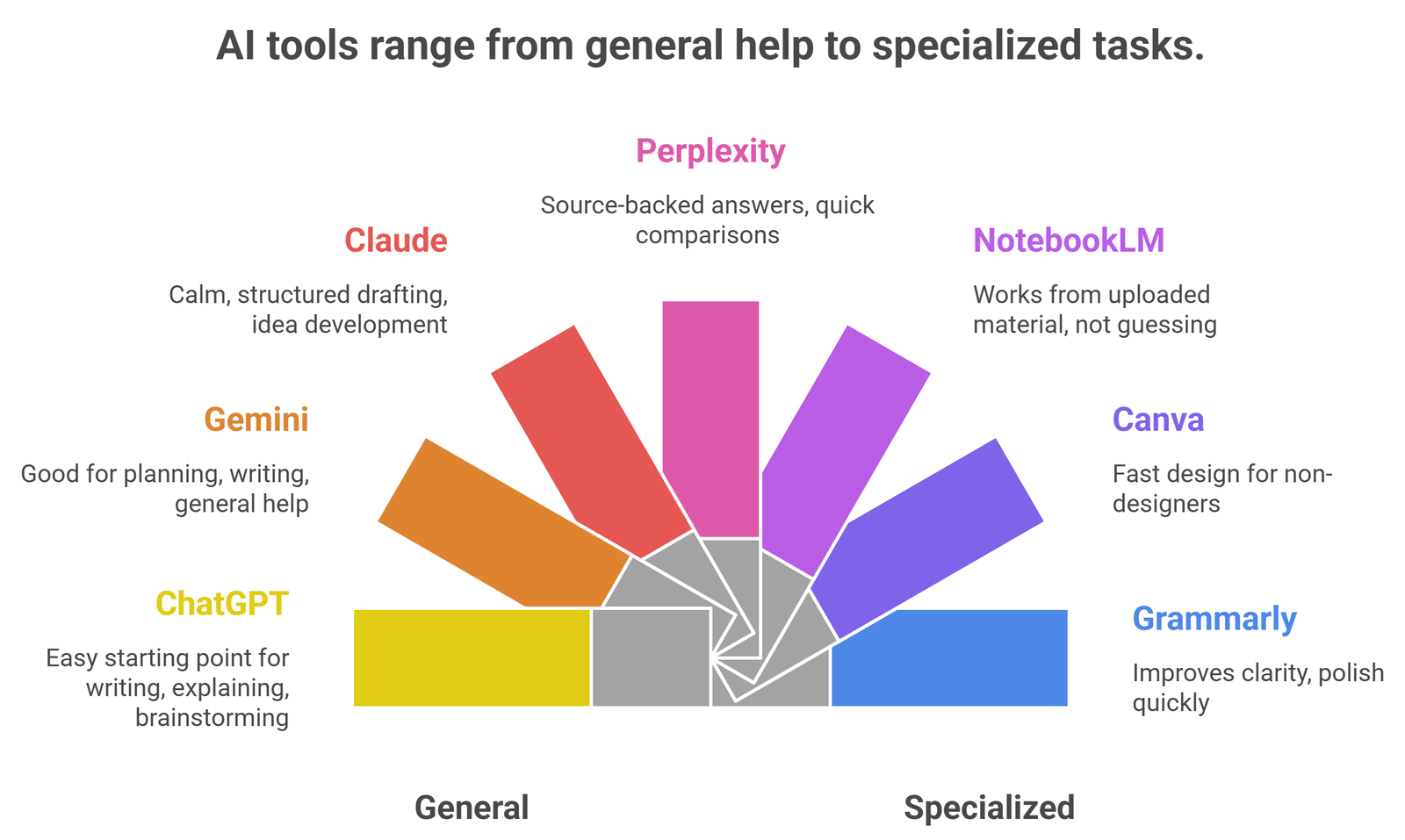 Best AI tools for beginners in 2026 grouped by use case