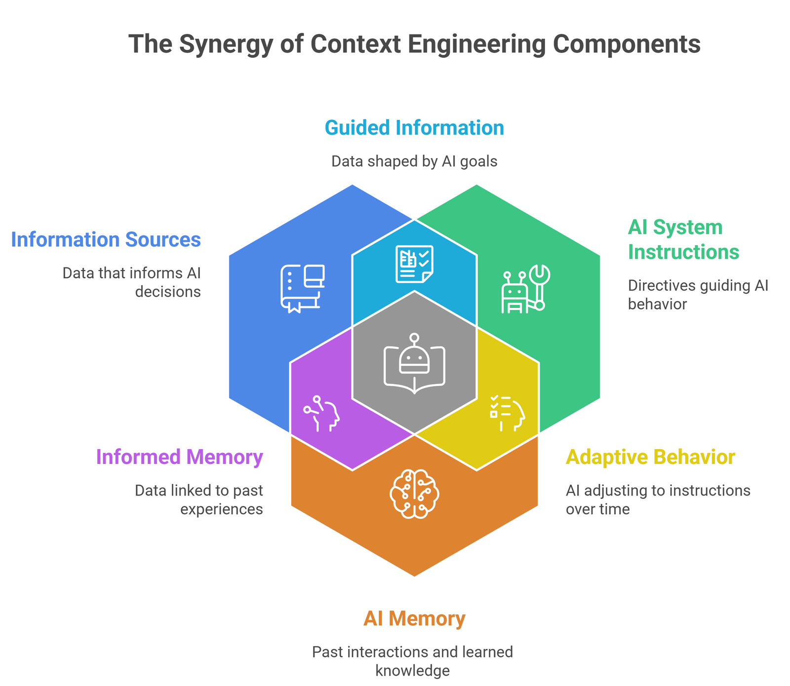 context engineering vs prompt engineering comparison diagram