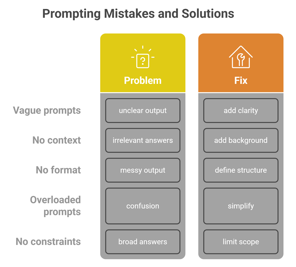 bad vs good ai prompts comparison: Quick summary table