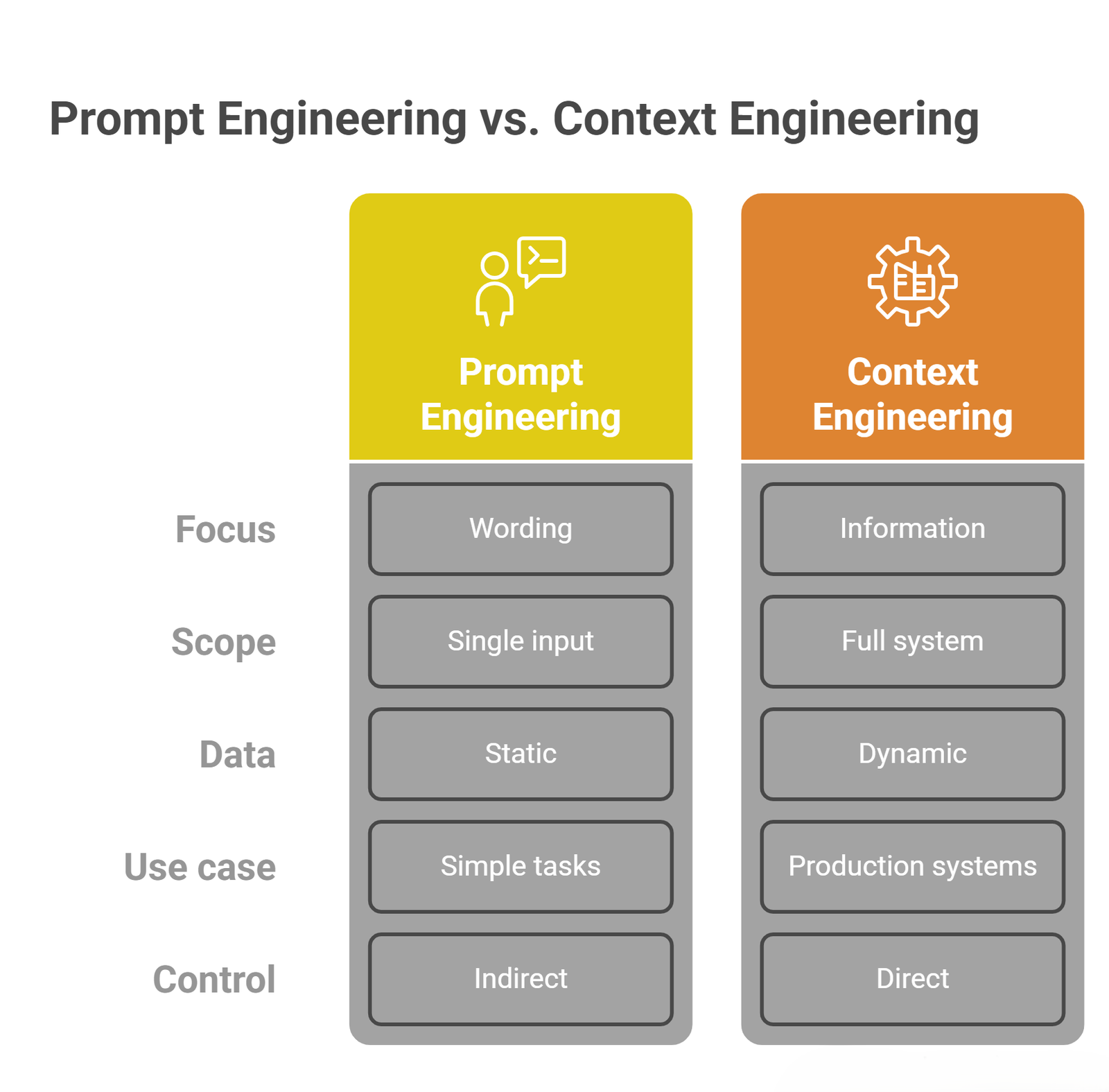 modern ai workflow showing context layers vs prompts