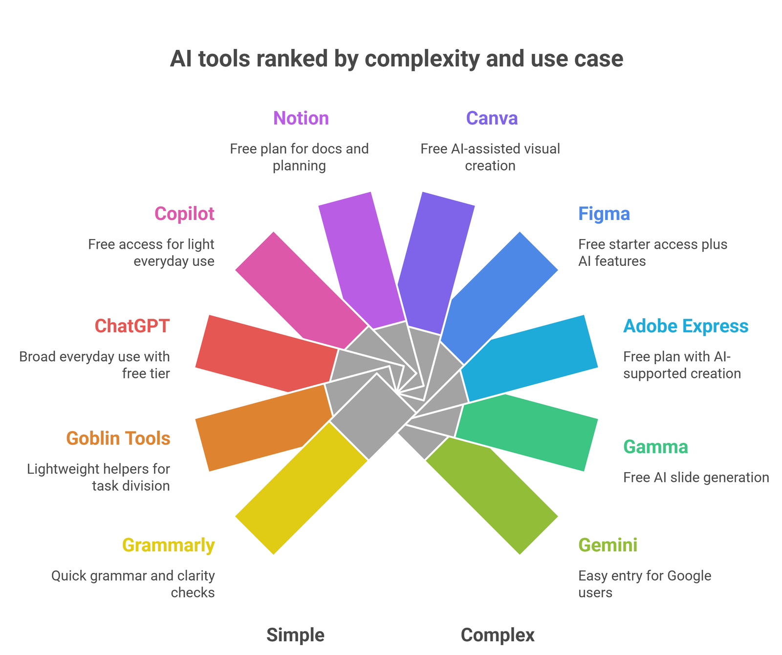 Best free AI tools in 2026 shown in a category grid