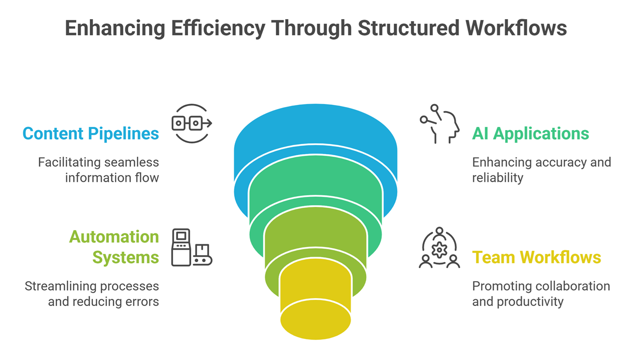 ai prompt design and optimization process: When to use a prompt workflow