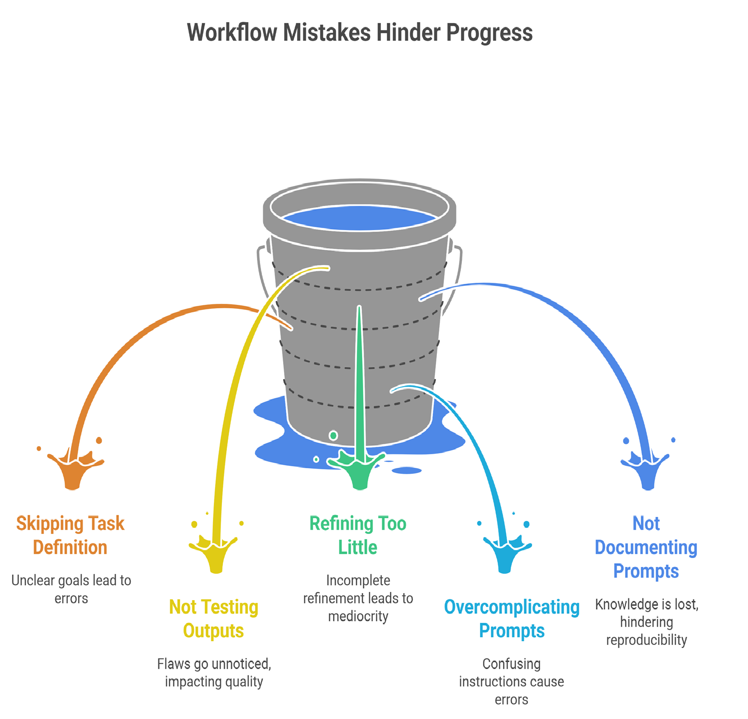 ai prompt design and optimization process: Common mistakes in workflow