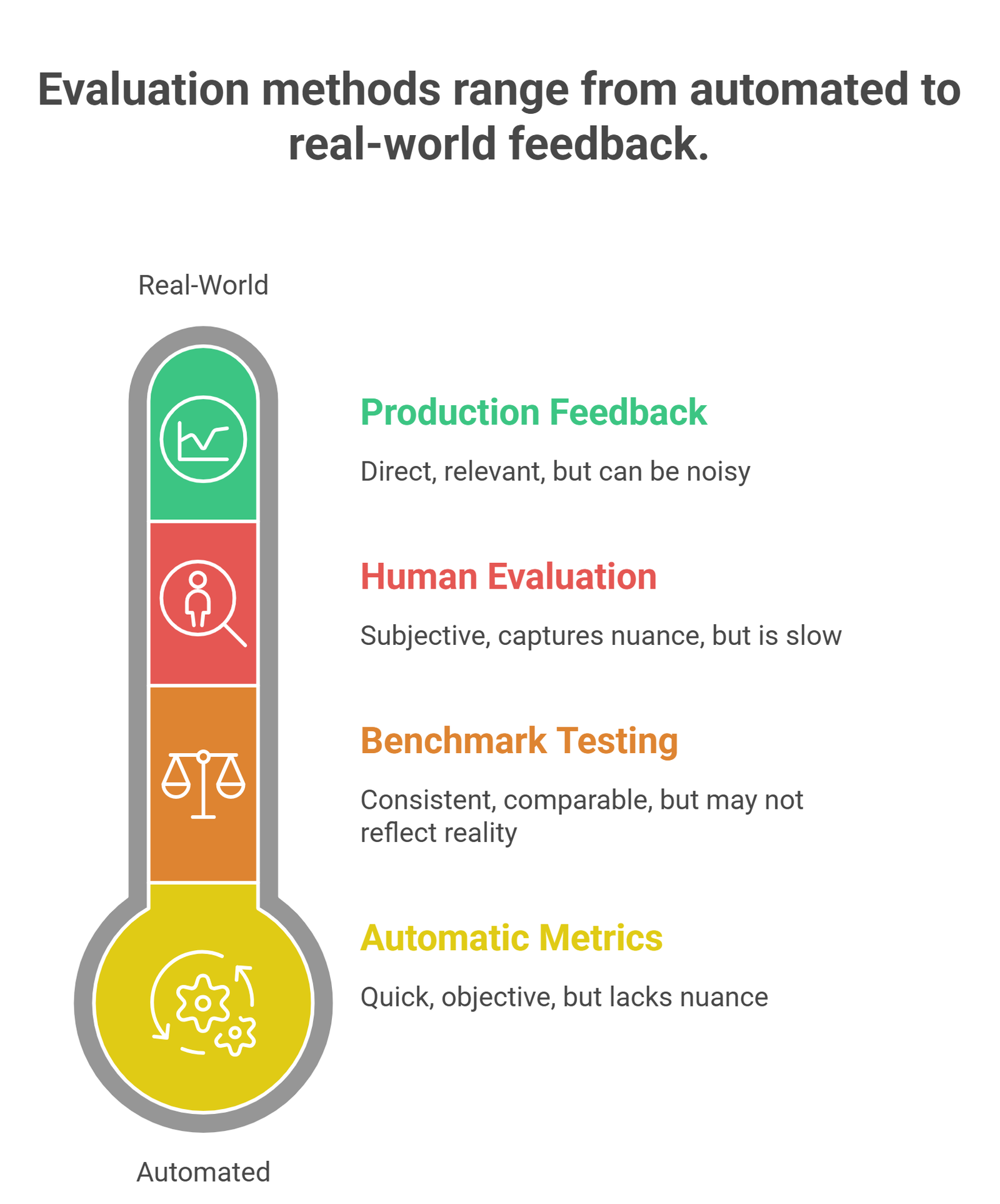 ai model evaluation metrics comparison diagram