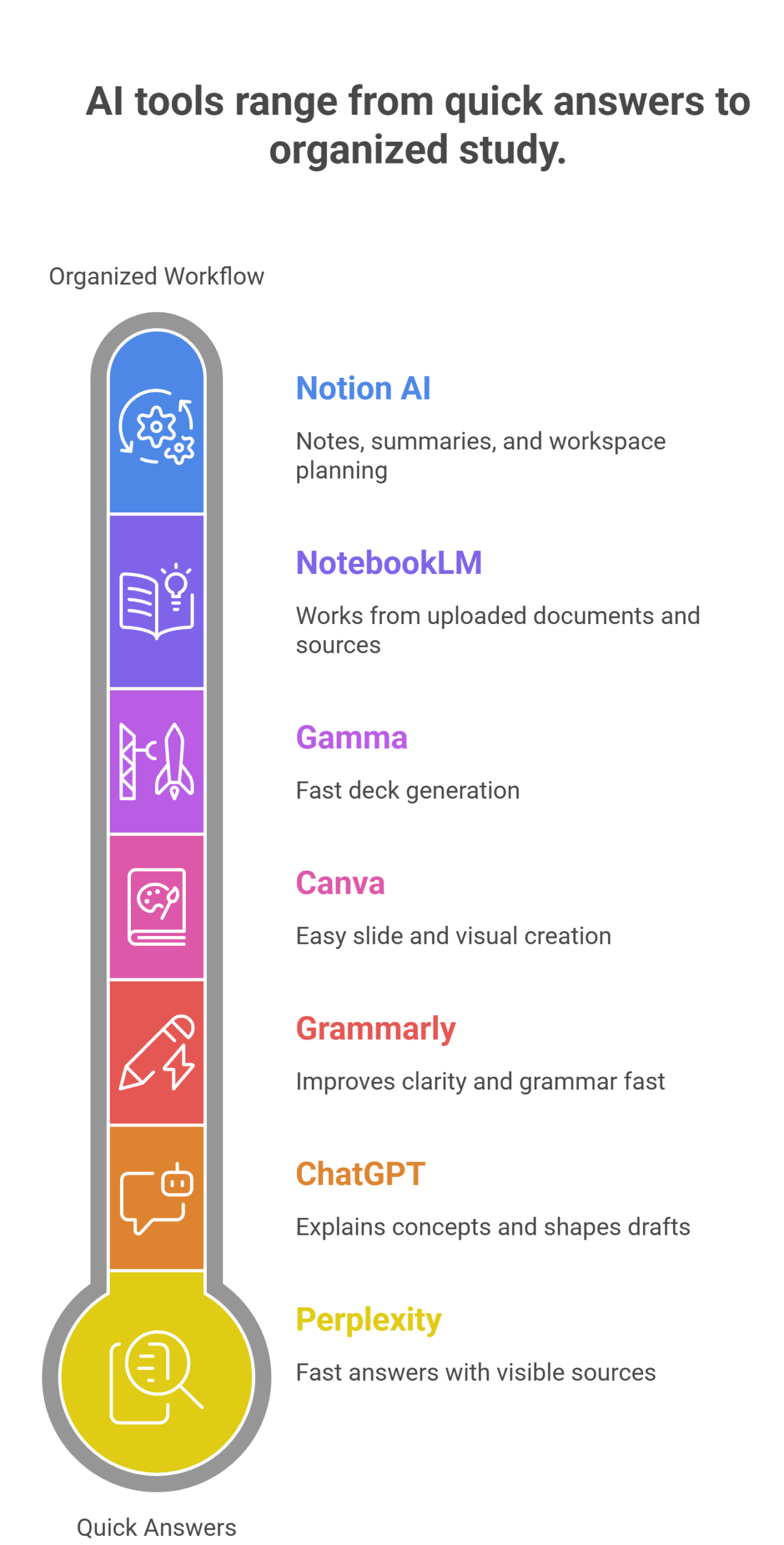 AI tools for students grouped by research note-taking and slide creation