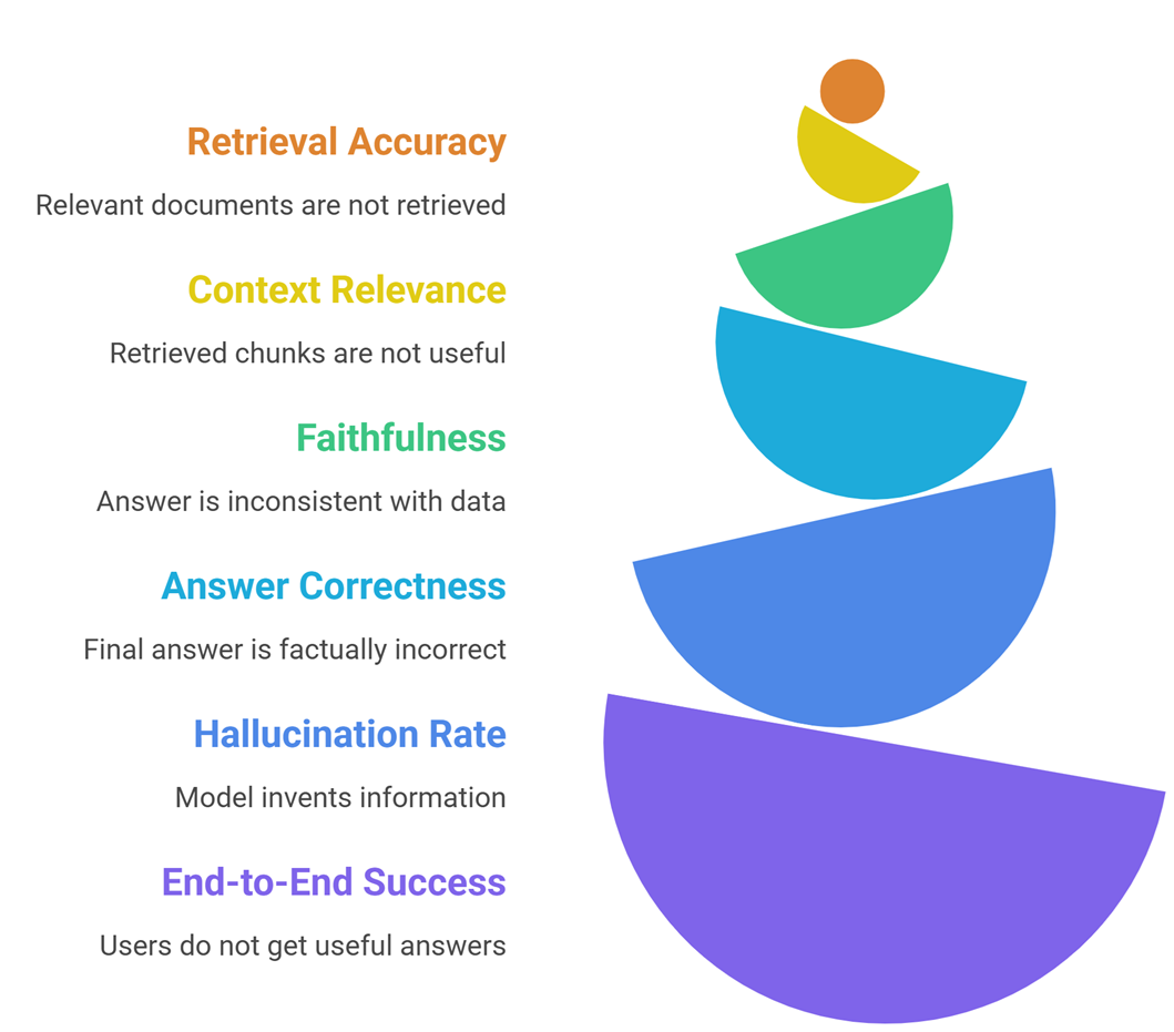 how to evaluate retrieval and generation in rag: Key RAG Evaluation Metrics