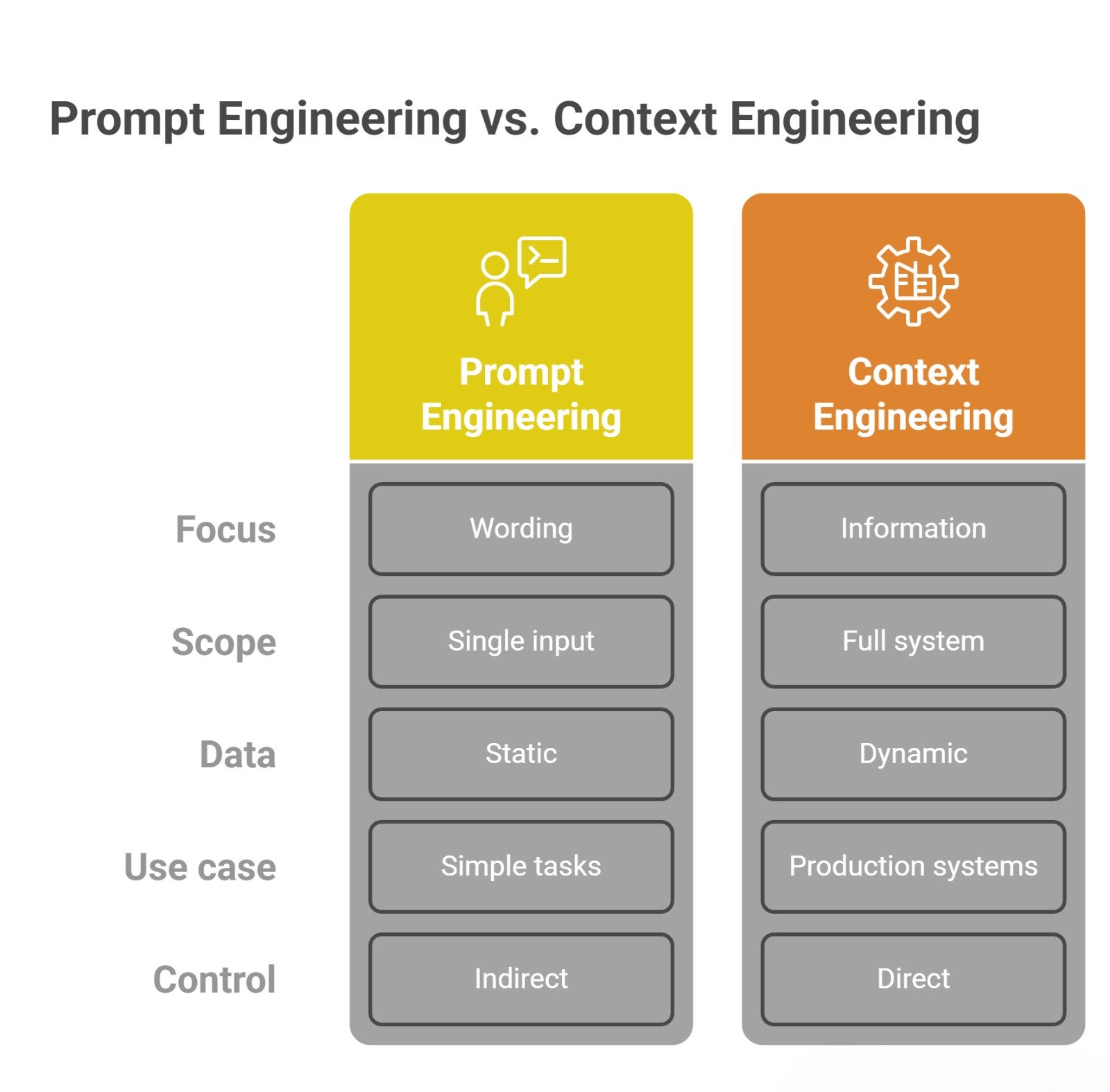 difference between prompt and context engineering diagram