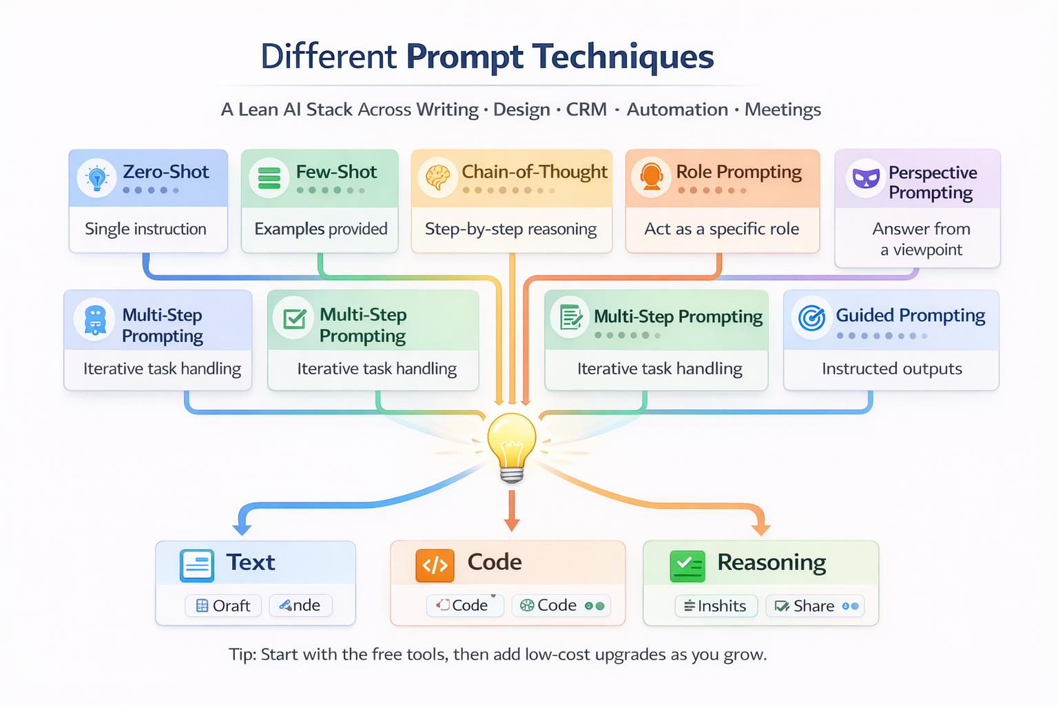 prompt engineering techniques with examples explained visually