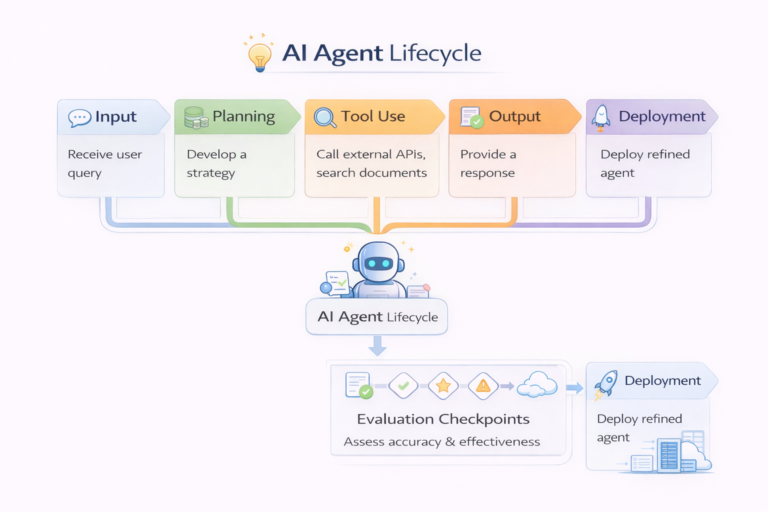 how to test ai agents for production readiness: Evaluate AI Agent Before Production