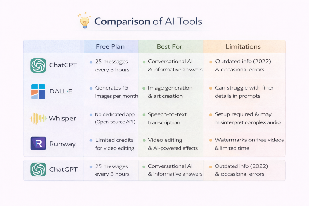 ai tools with free plans comparison