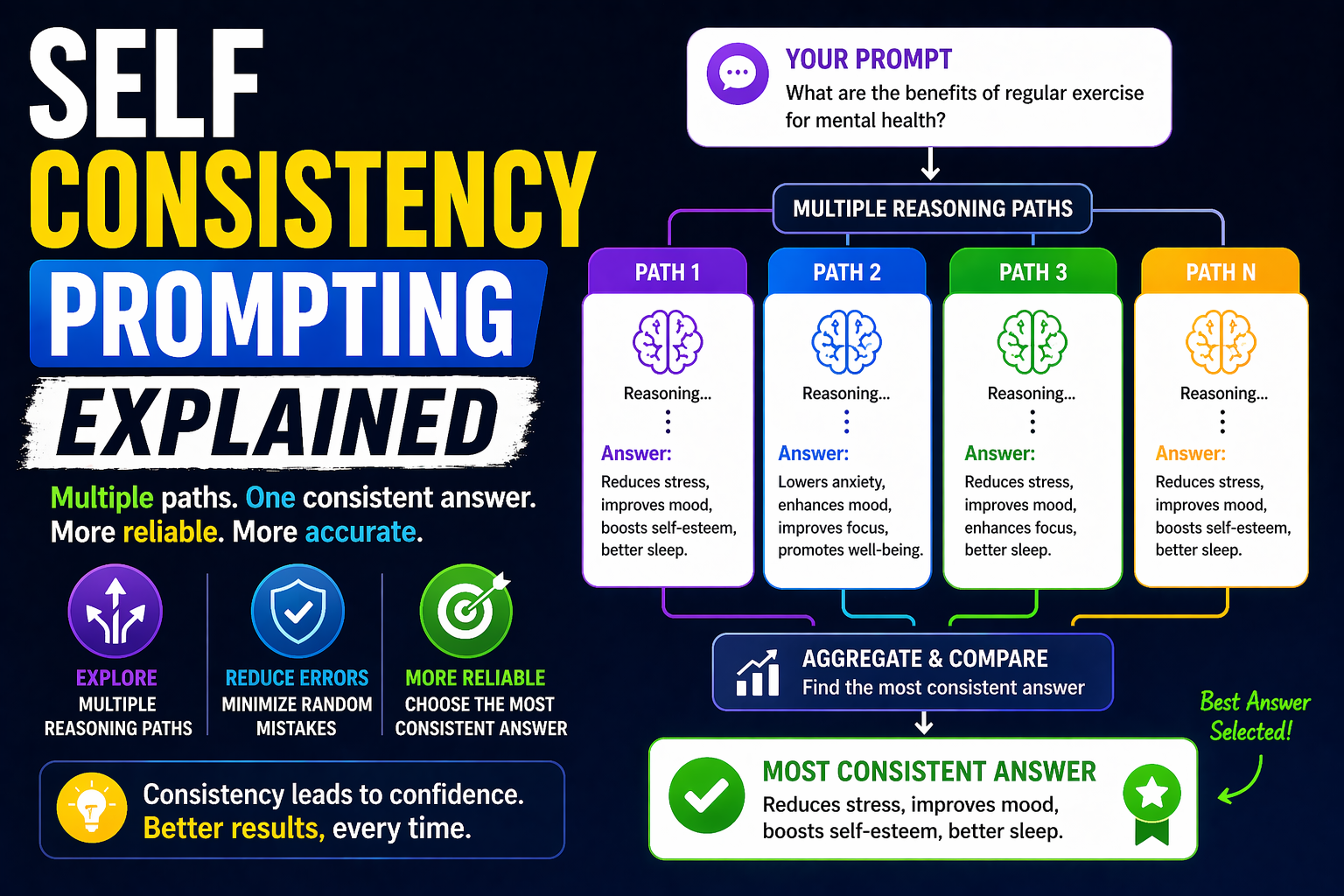 Self Consistent Method Self Consistency Prompting Explained: Examples & Guide » AIML Insights