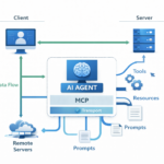 MCP Explained: Model Context Protocol diagram for AI agents and tools