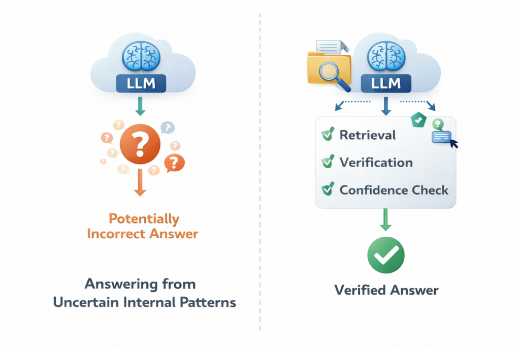 Why LLMs hallucinate: LLM hallucination diagram with uncertainty and verification steps