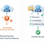 Why LLMs hallucinate: LLM hallucination diagram with uncertainty and verification steps