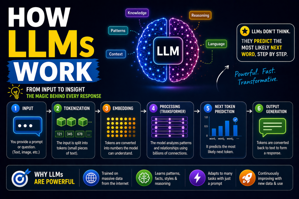 how llms work explained simply