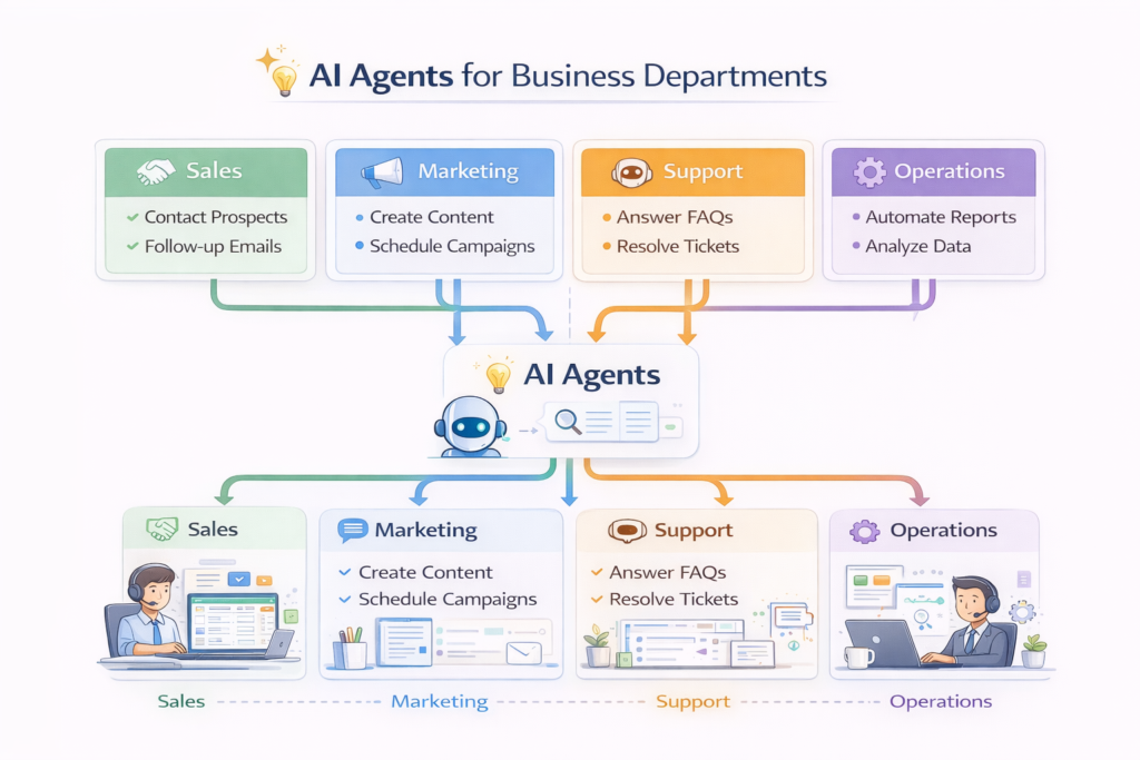ai agent use cases in business workflow diagram