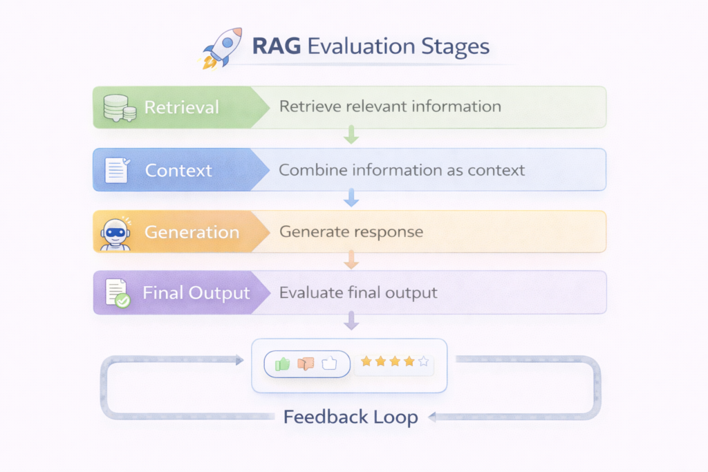 How to Evaluate RAG Systems: rag system evaluation pipeline diagram