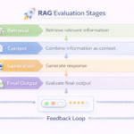 How to Evaluate RAG Systems: rag system evaluation pipeline diagram