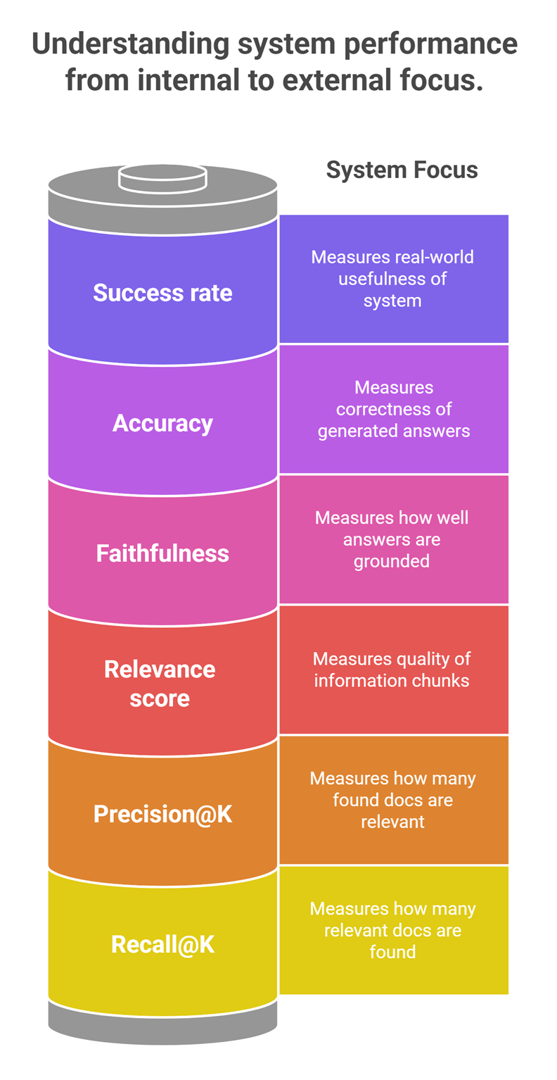 rag metrics and evaluation workflow explained