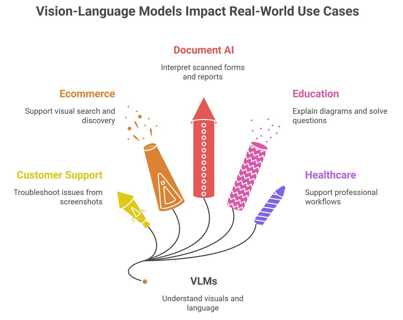 Vision language models architecture showing images, text prompts, visual encoders, language encoders, embeddings, and AI reasoning connected together