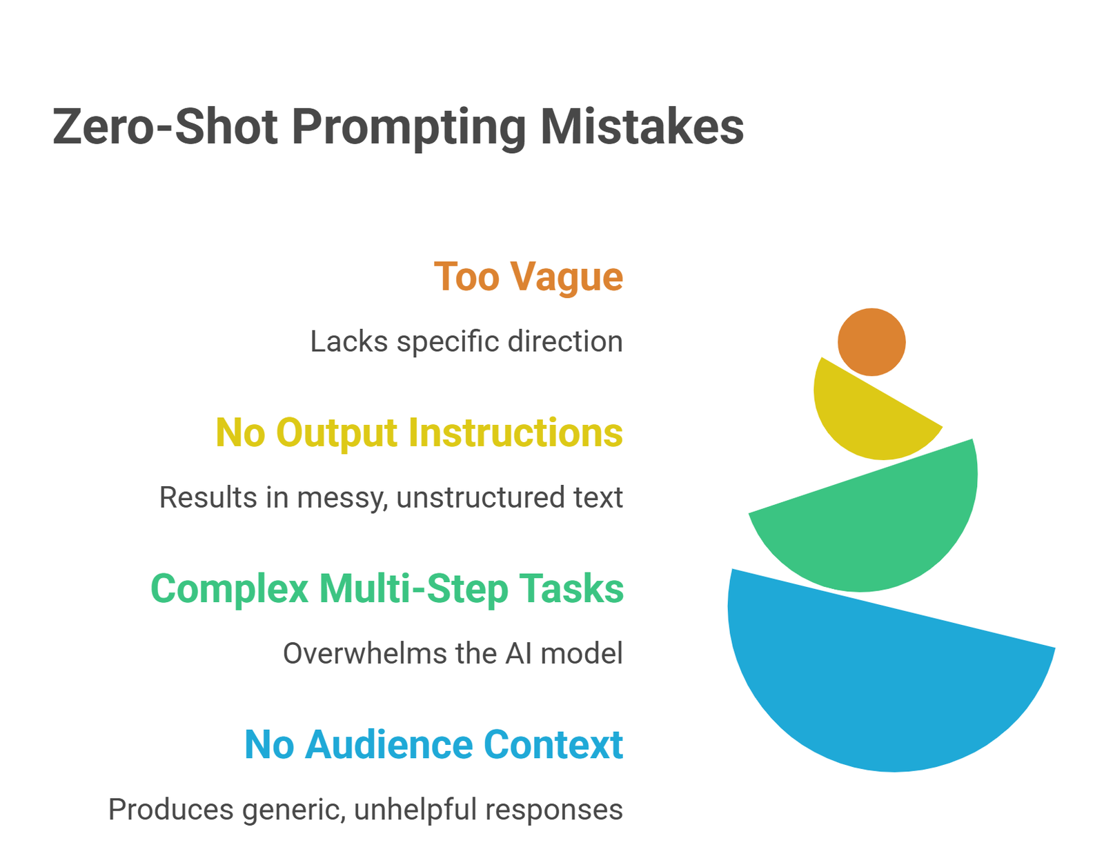 zero shot prompting explained diagram