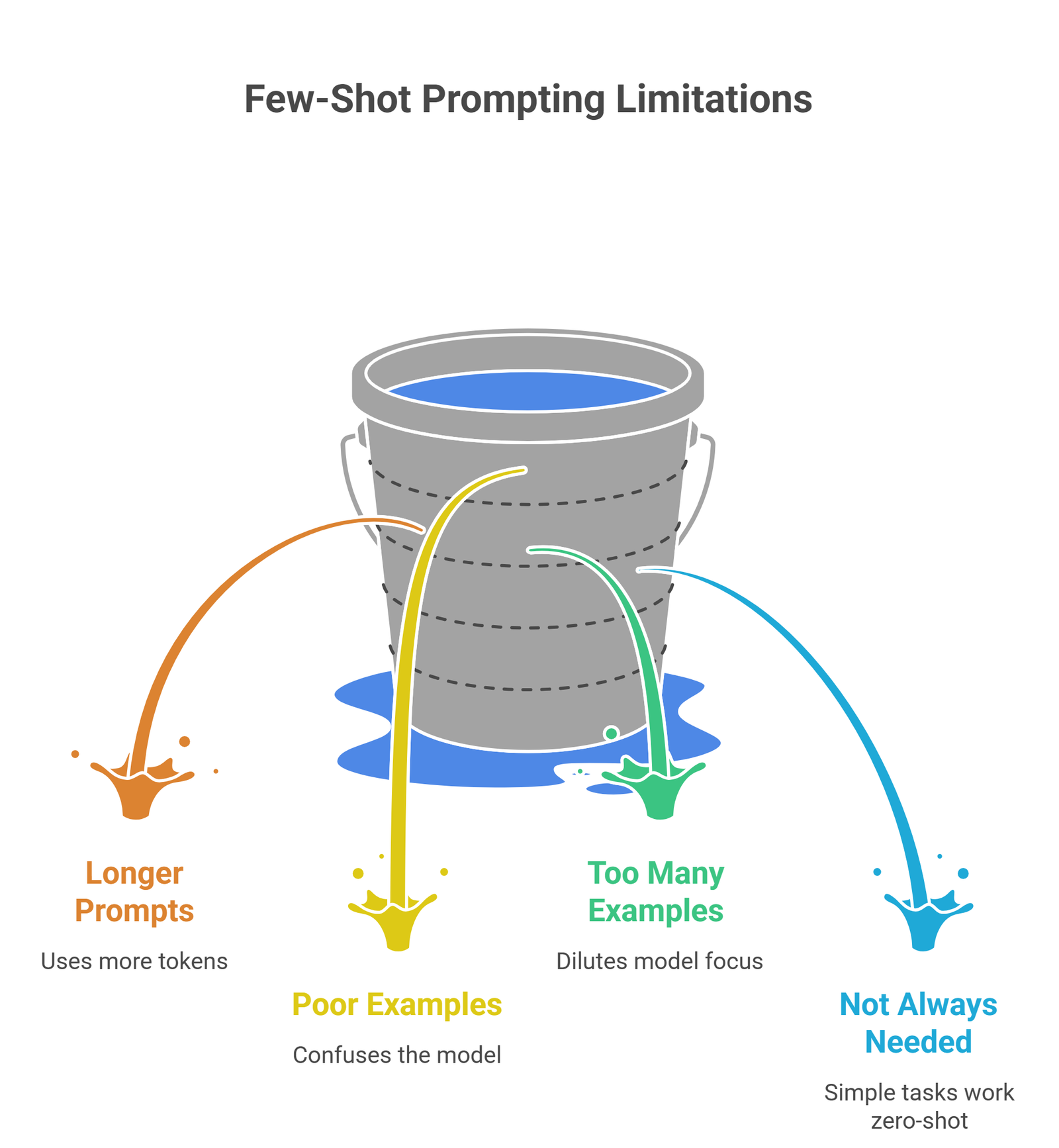 few shot prompting explained example
