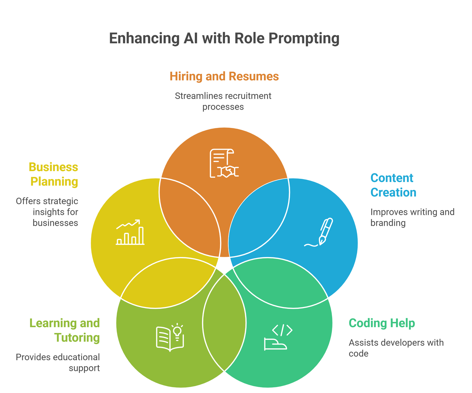 Role prompting explained diagram