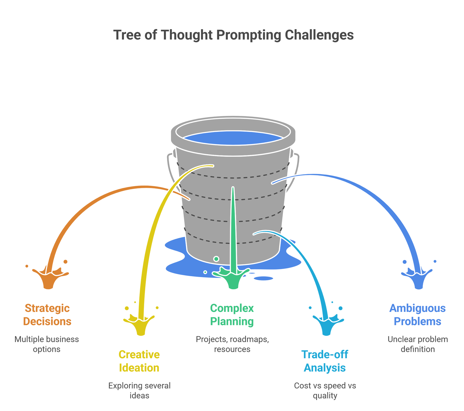 Tree of Thought Prompting Explained diagram