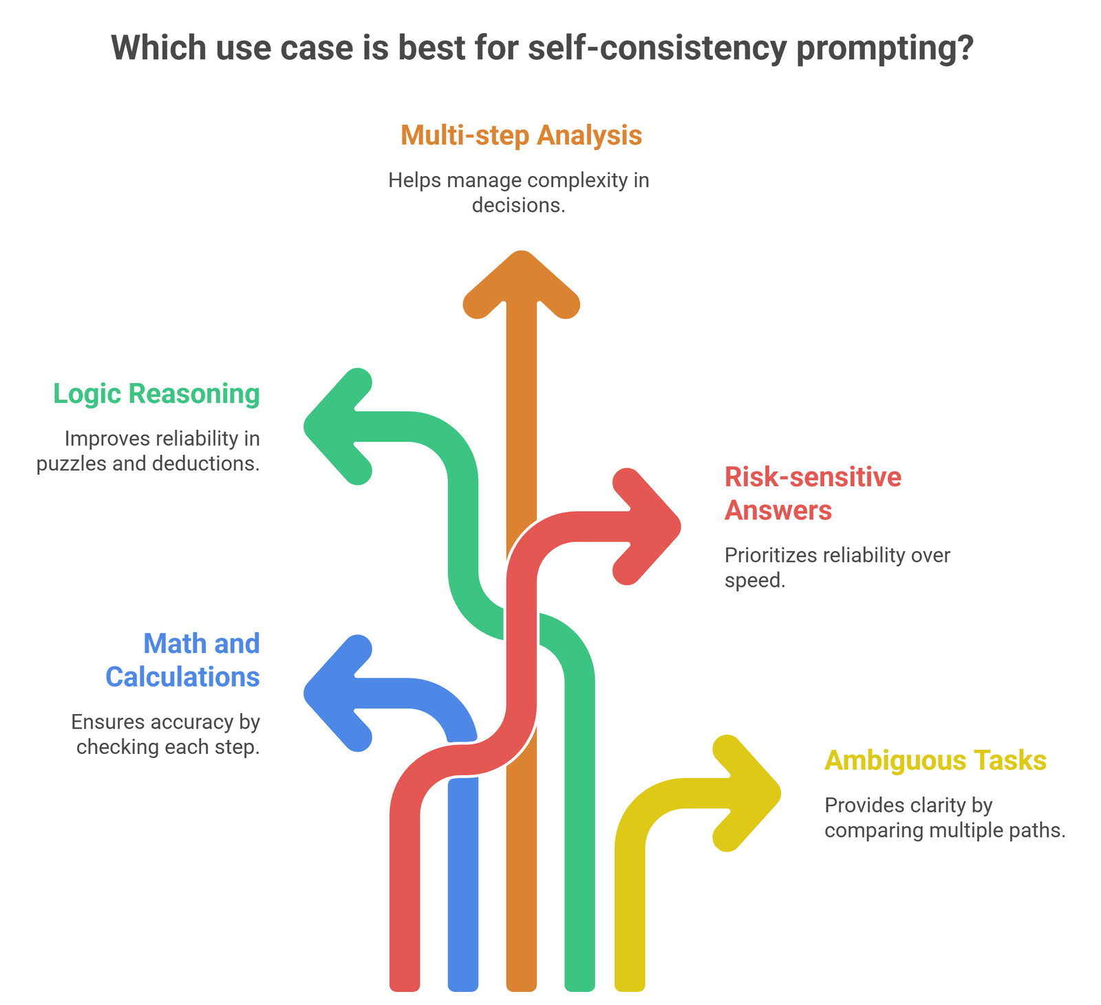 Self Consistency Prompting Explained diagram