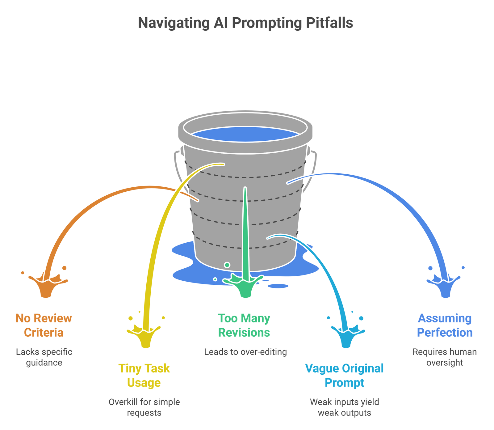 Reflective Prompting Explained diagram