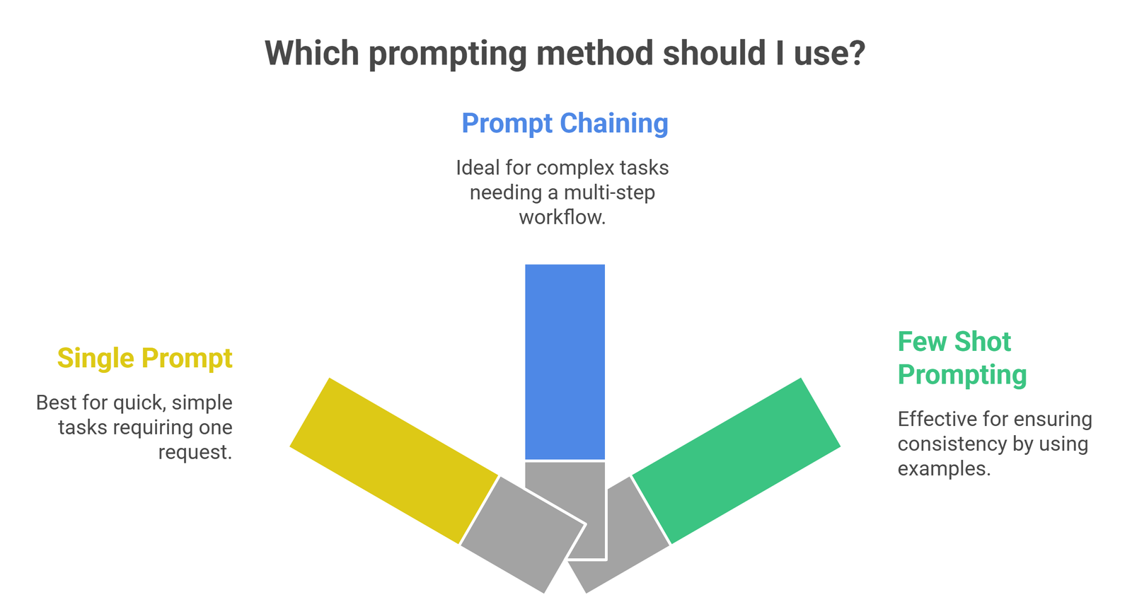 Prompt Chaining Explained: Prompt chaining vs single prompts
