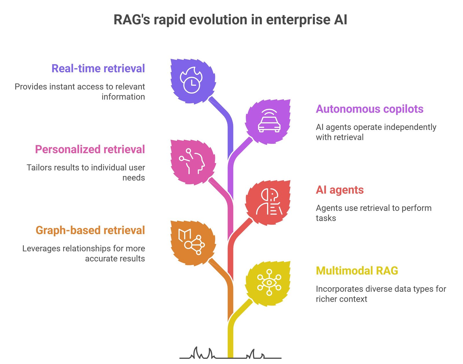 What is RAG in AI visual showing retrieval pipelines, vector databases, document search, and grounded AI response generation
