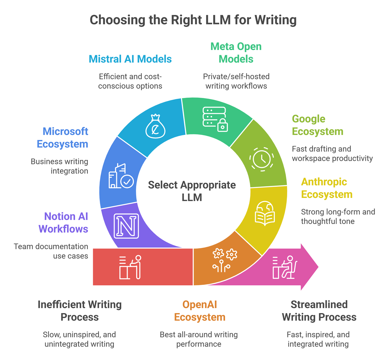best llms for writing comparison