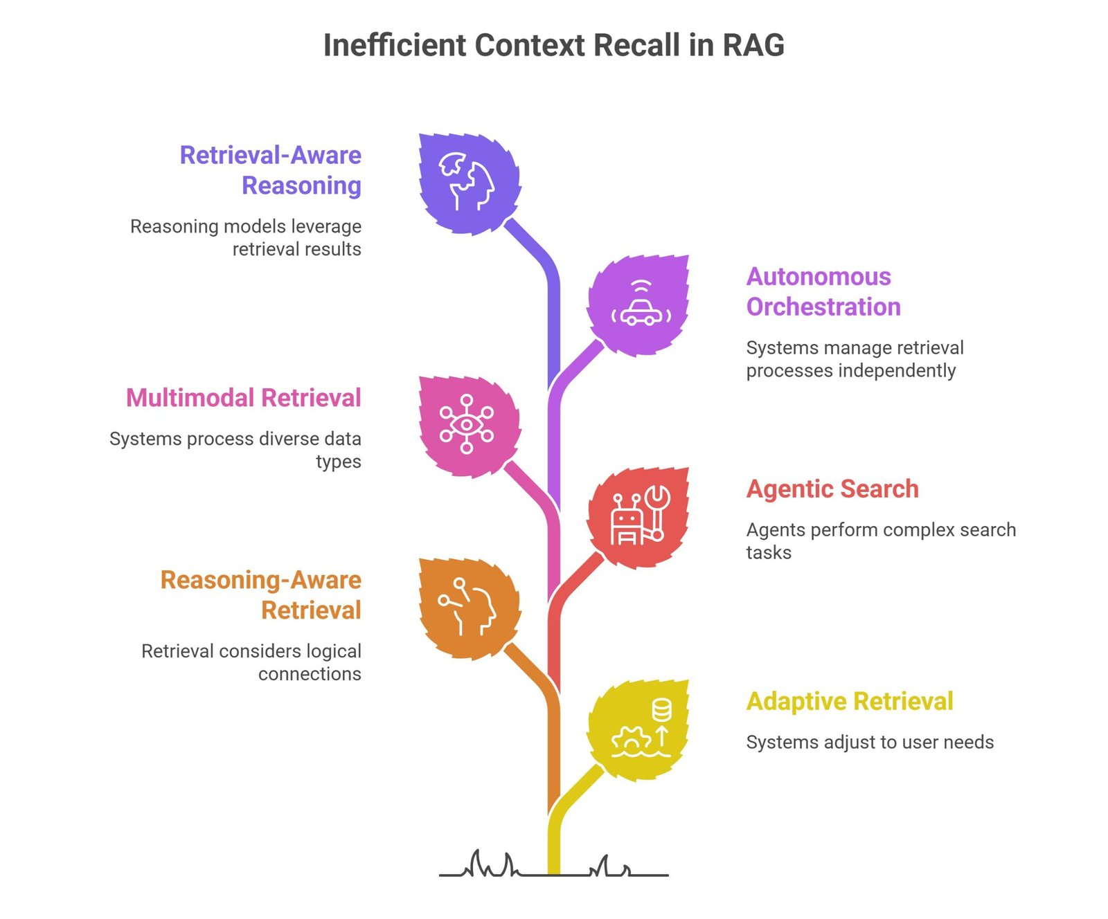 Context recall in RAG visual showing retrieval quality analysis, semantic search systems, missing contextual information, and AI evaluation dashboards