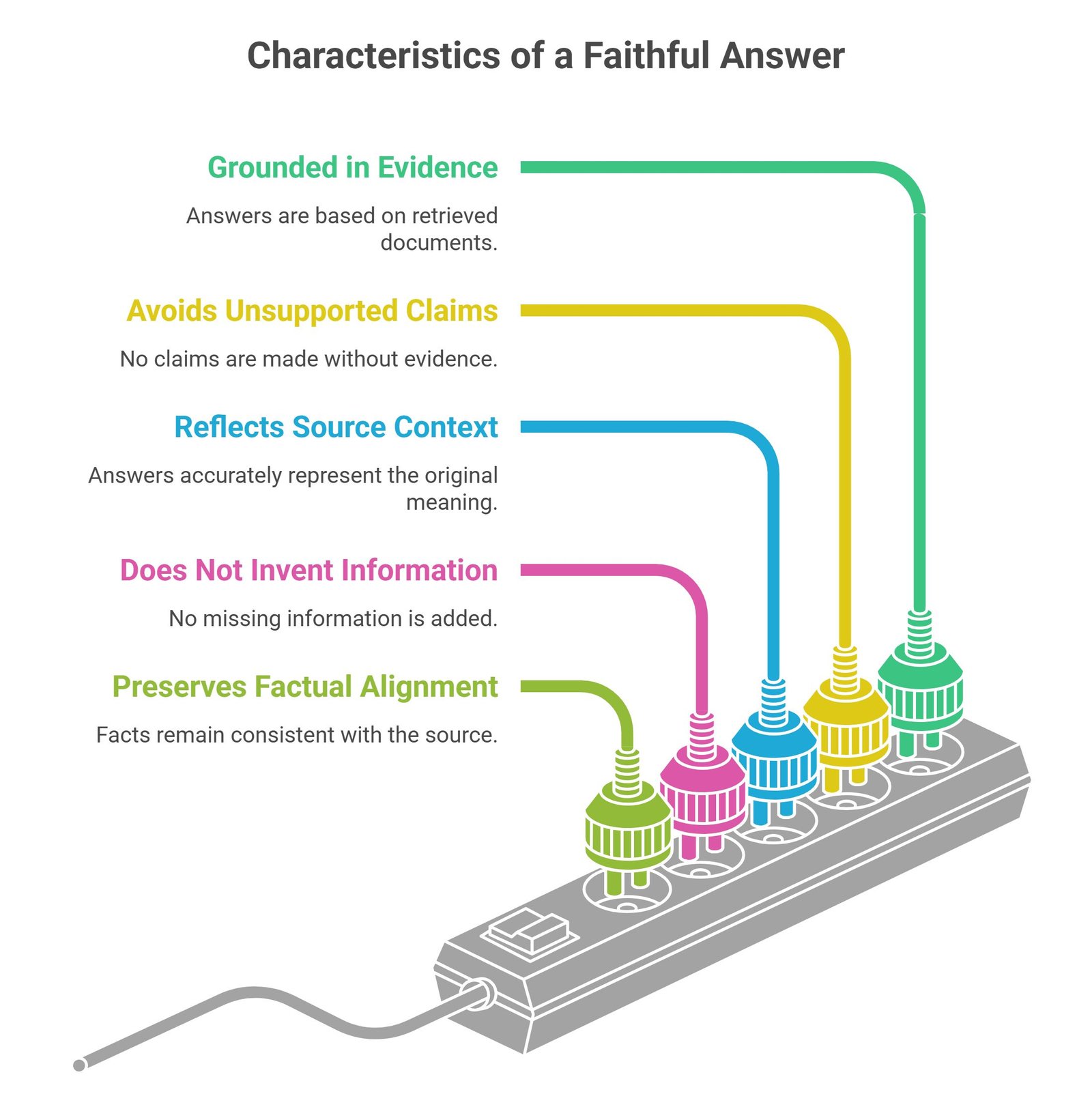 Answer faithfulness in RAG visual showing grounded AI responses, semantic retrieval validation, and hallucination detection systems