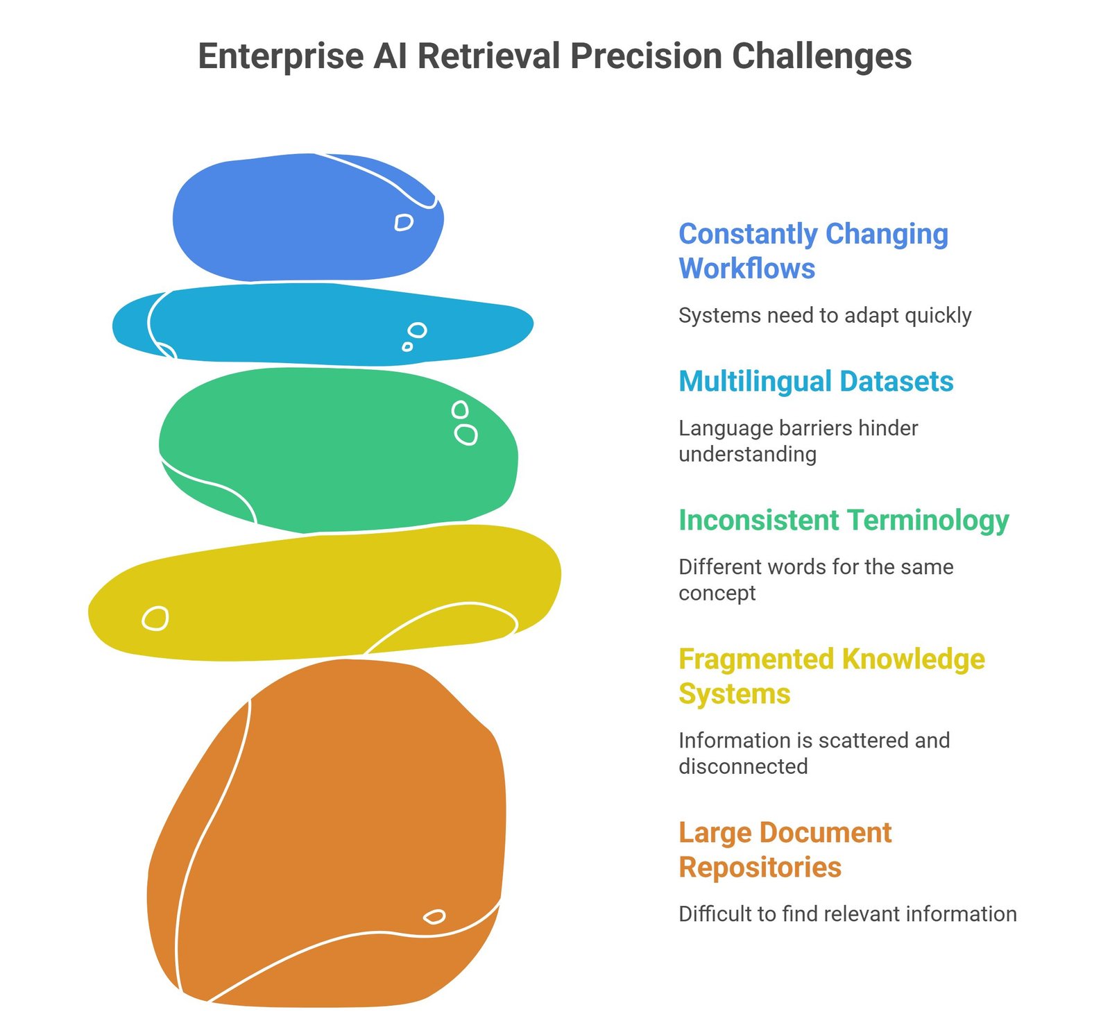 Retrieval precision in RAG visual showing semantic retrieval optimization, contextual filtering, vector databases, and AI evaluation systems