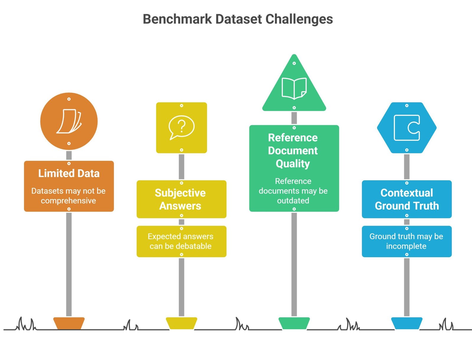 RAG benchmark basics visual showing AI evaluation dashboards, retrieval scoring, semantic search benchmarking, and grounded AI systems