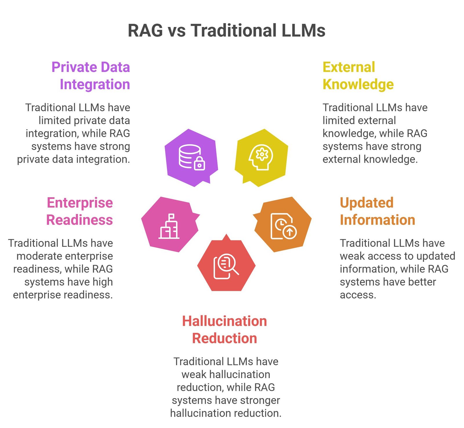 RAG explained simply visual showing retrieval pipelines, semantic search, vector databases, and grounded AI response generation