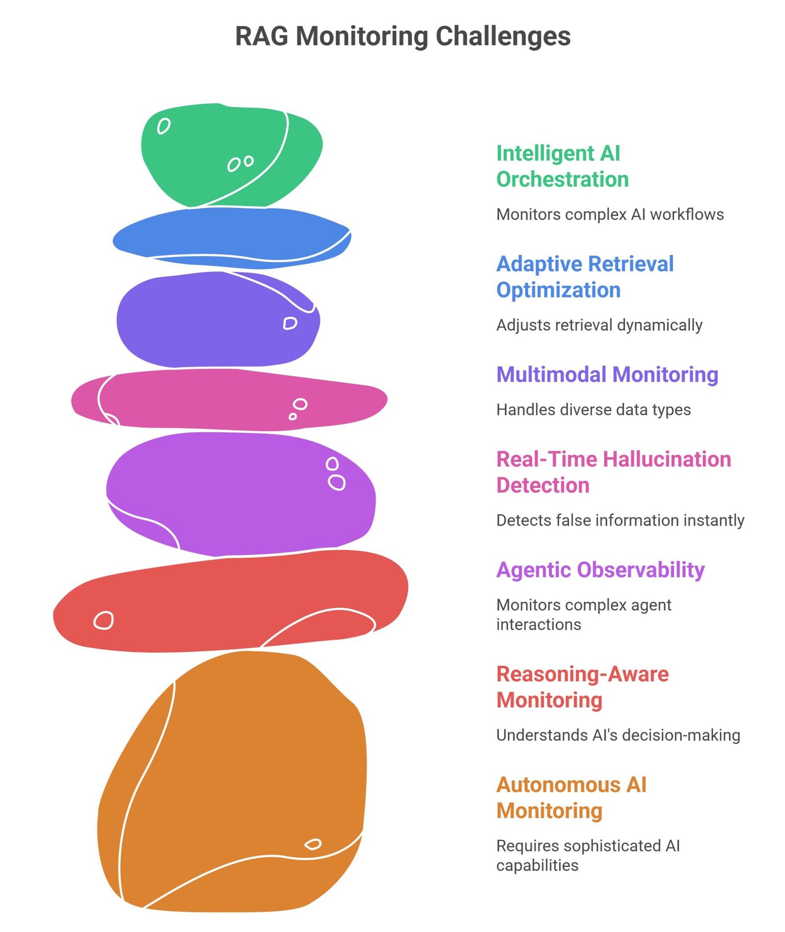 RAG monitoring visual showing AI observability dashboards, semantic retrieval analytics, hallucination detection, and enterprise AI systems