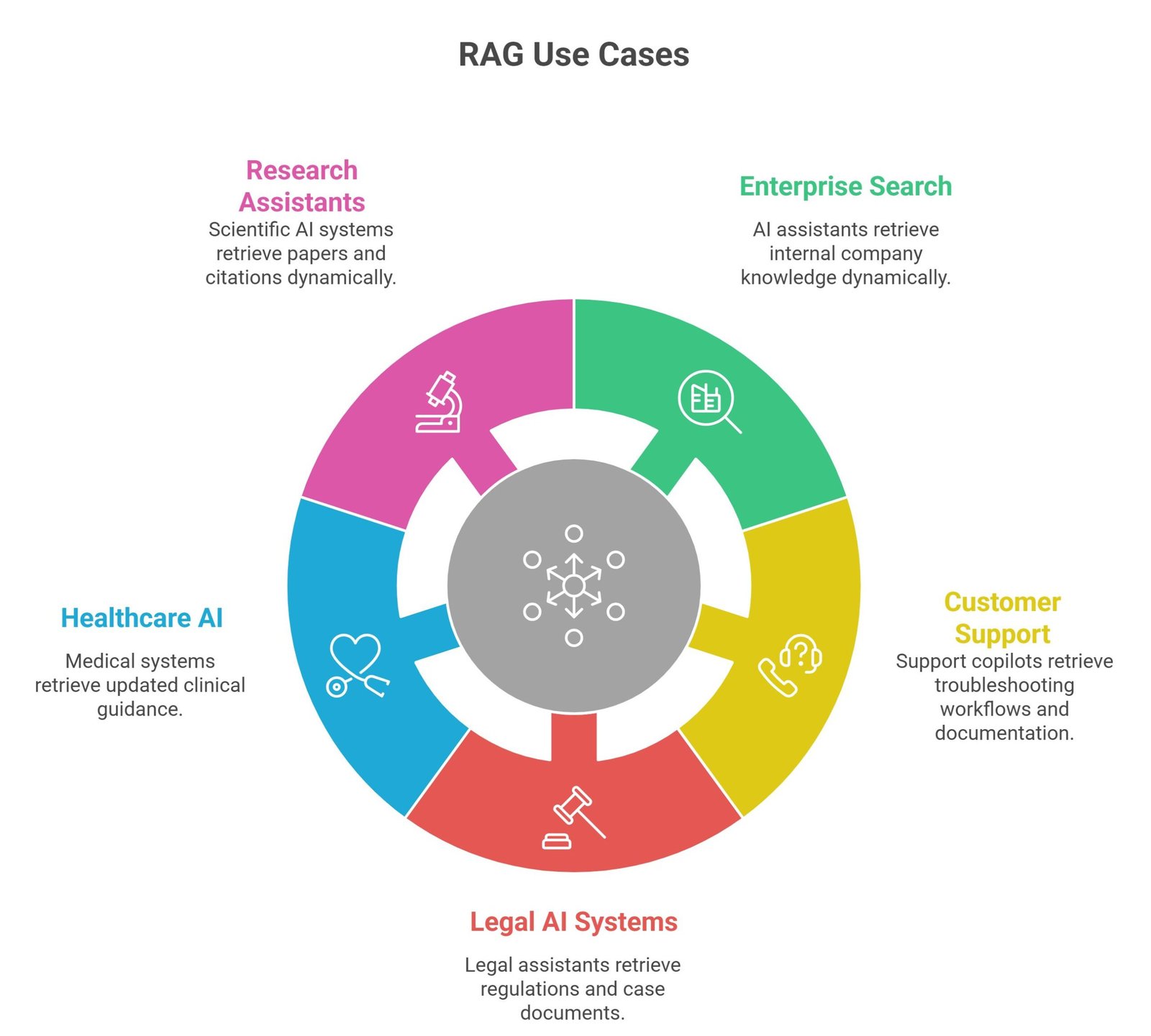 RAG vs fine tuning comparison showing retrieval pipelines, semantic search systems, training workflows, and AI customization methods