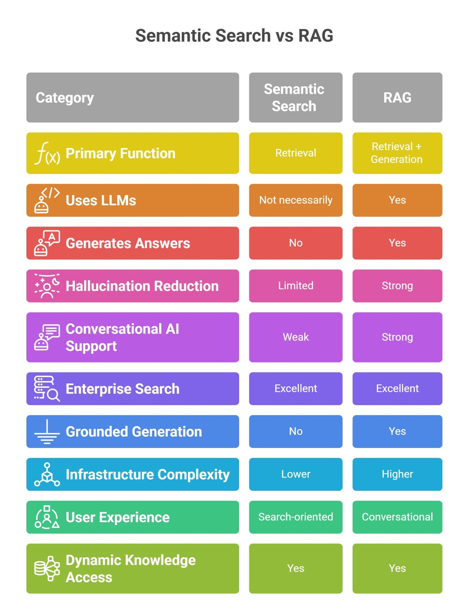 RAG vs semantic search comparison showing vector databases, semantic retrieval workflows, grounded AI generation, and enterprise search systems